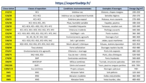 tableau classe béton